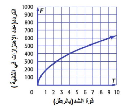 التمثيل البياني