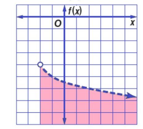 التمثيل البياني
