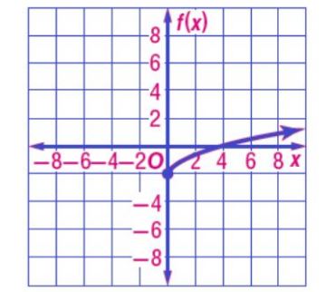 التمثيل البياني