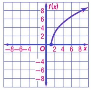 التمثيل البياني