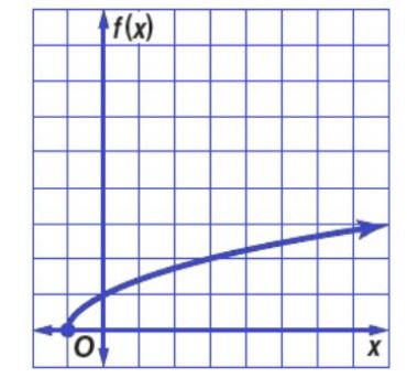 التمثيل البياني