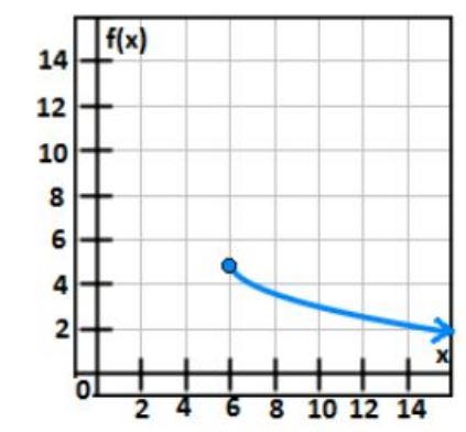 التمثيل البياني