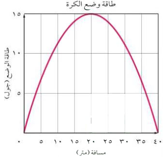الرسم البياني
