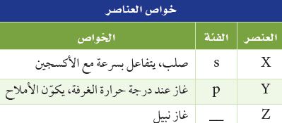 خواص العناصر