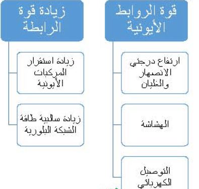 قوة الروابط الأيونية