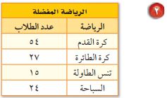 الرياضة المفضلة
