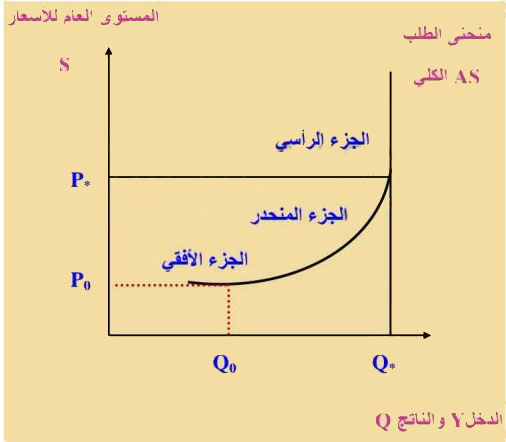 تمثيل بياني
