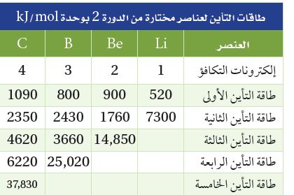 طاقات التأين لعناصر مختارة من الدورة 2 بوحدة