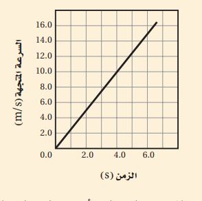 السرعة المتجهه بدلالة الزمن