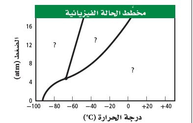 مخطط الحالة الفيزيائية