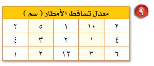 معدل تساقط الأمطار