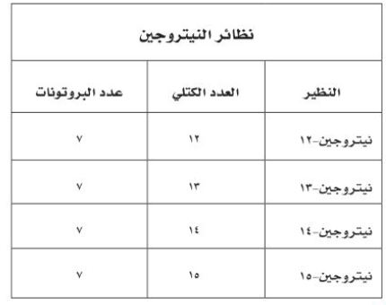 نظائر النيتروجين