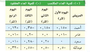 جدول الماء المكتسب