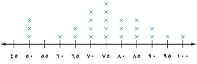 تمثيل نقاط للاحذية