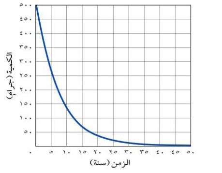 التحليل الاشعاعي
