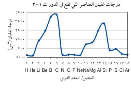 درجة غليان العنصر