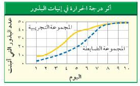 درجة الانبات