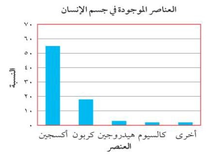 العناصر الموجودة في جسم الانسان