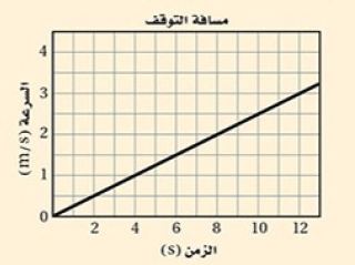 السرعة بدلالة الزمن