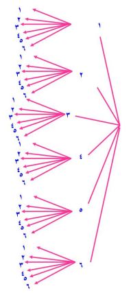 احتمال رمي مكعب الأرقام