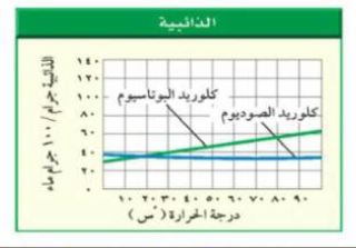 الذائبية رسم بياني