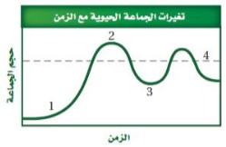 تغيرات الجماعة الحيوية مع الزمن