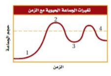 تغيرات الجماعة الحيوية مع الزمن