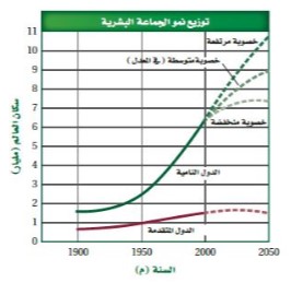 توزيع نمو الجماعة البشرية