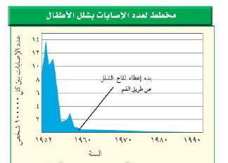 مخطط لعدد اصابات بشلل الاطفال