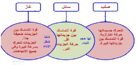 خصائص المادة