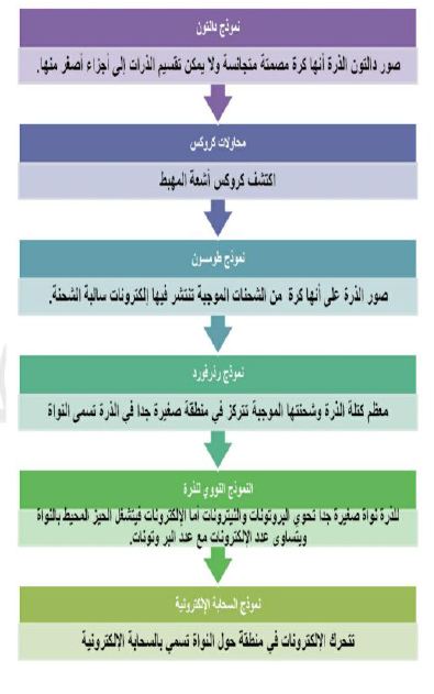 نموذج دالتون