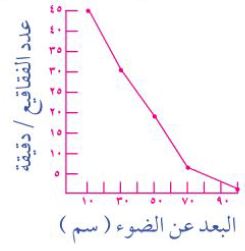 عدد الفقاقيع