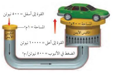 المبدأ باسكال لرفع السيارة