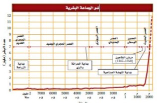 نمو الجماعة البشرية