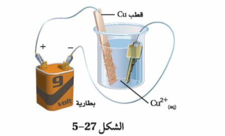 الشكل 27-5