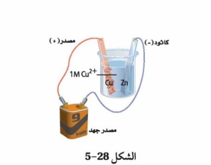 الشكل 28-5